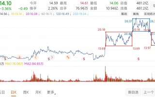 中天科技未来有大行情 中天科技收盘下跌256%，滚动市盈率1655倍，总市值46826亿元