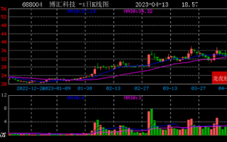 博汇科技通过 博汇科技收盘上涨112%，最新市净率261，总市值1587亿元