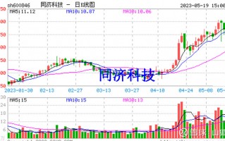 同济科技分红 同济科技（600846）2024年年报简析：净利润增651%，存货明显上升