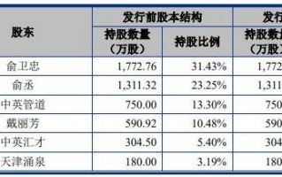 中英科技股 中英科技上涨588%，报387元股