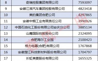 安微科技有限公司 安徽制造业100强企业名单公布，都有谁？