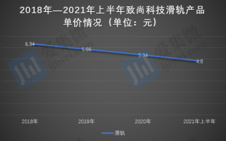 同有科技走势 致尚科技股价震荡下行 盘中一度快速反弹2%