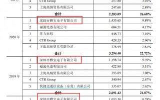 作者雅宝科技 “保险丝”生产商雅宝电子冲刺IPO 新产品产能利用率不足30%仍拟扩建产线
